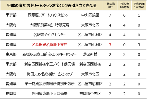 3月29日発売 ロト ナンバーズ 超 的中法 5月号でドリームジャンボを大特集 平成最後のドリームジャンボで いちばん当たりそうな売り場 はどこだーー お知らせ 主婦の友インフォス